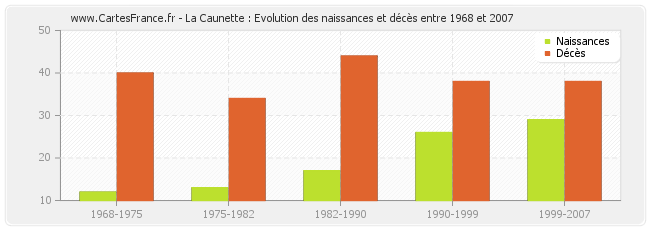 La Caunette : Evolution des naissances et décès entre 1968 et 2007